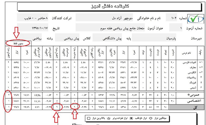 نمونه کارنامه فردی - برای آزمون تستی